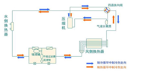 全面簡(jiǎn)析風(fēng)冷模塊機組（原理、結構、熱回收及安裝要點(diǎn)）