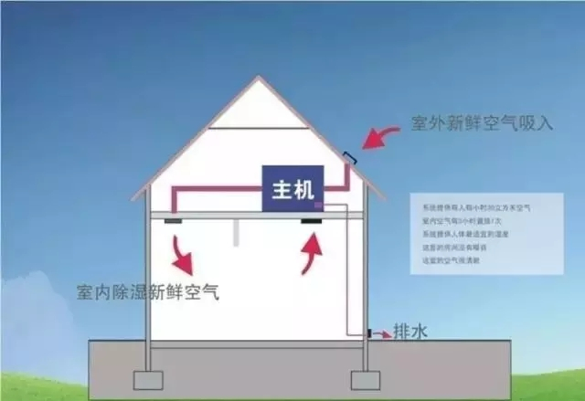 新風(fēng)除濕系統、家庭新風(fēng)除濕帶給人們的好處