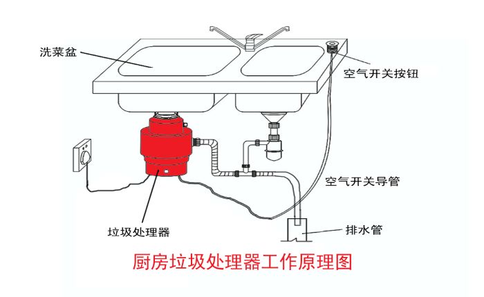 垃圾分類(lèi)大勢所趨 垃圾處理器能否迎來(lái)市場(chǎng)機遇？