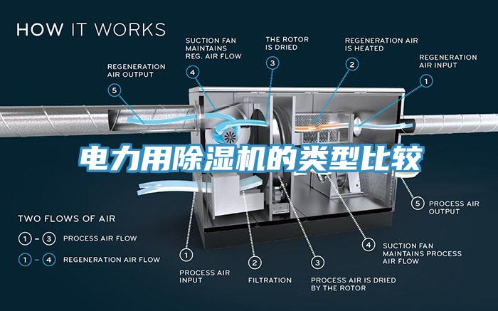 電力用除濕機的類(lèi)型比較