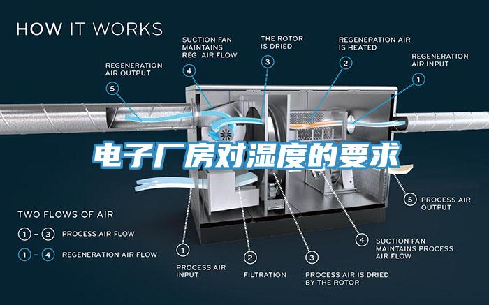 電子廠(chǎng)房對濕度的要求