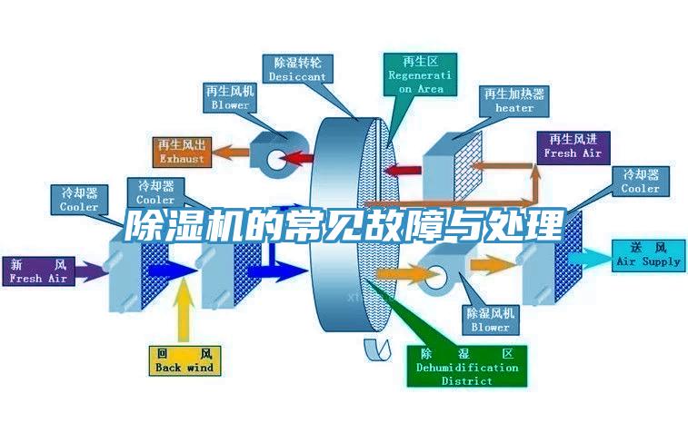 除濕機的常見(jiàn)故障與處理