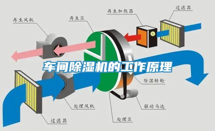 車(chē)間除濕機的工作原理