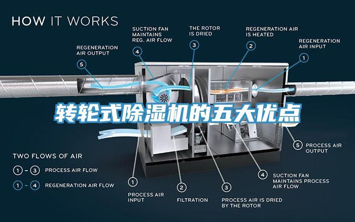 轉輪式除濕機的五大優(yōu)點(diǎn)