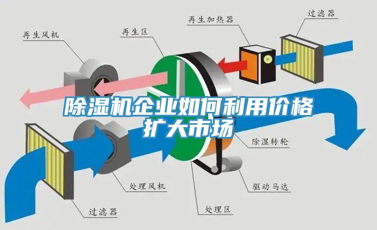 除濕機企業(yè)如何利用價(jià)格擴大市場(chǎng)