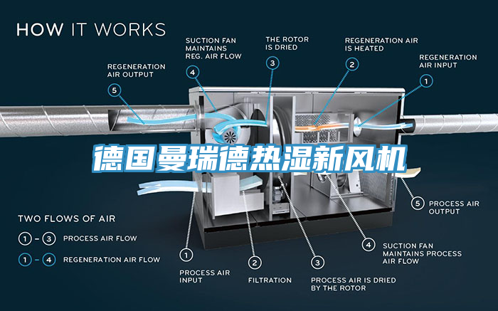 德國曼瑞德熱濕新風(fēng)機
