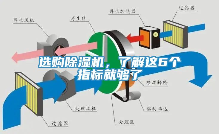 選購除濕機，了解這6個(gè)指標就夠了