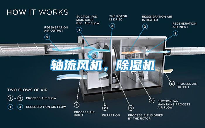軸流風(fēng)機，除濕機