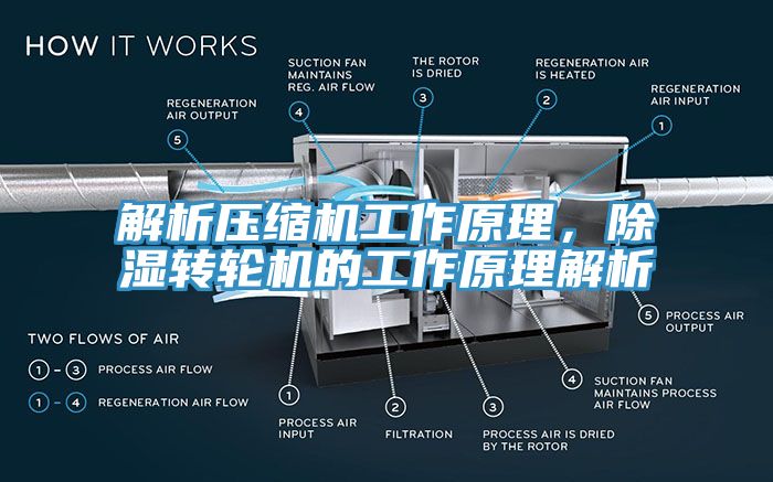 解析壓縮機工作原理，除濕轉輪機的工作原理解析