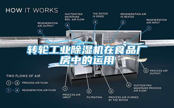 轉輪工業(yè)除濕機在食品廠(chǎng)房中的運用