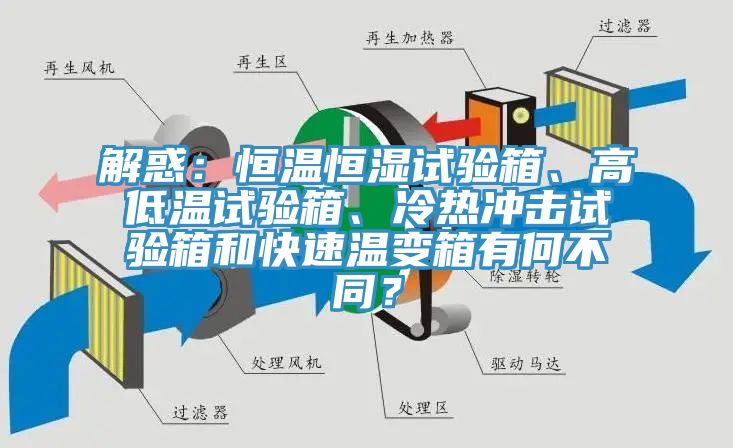 解惑：恒溫恒濕試驗箱、高低溫試驗箱、冷熱沖擊試驗箱和快速溫變箱有何不同？