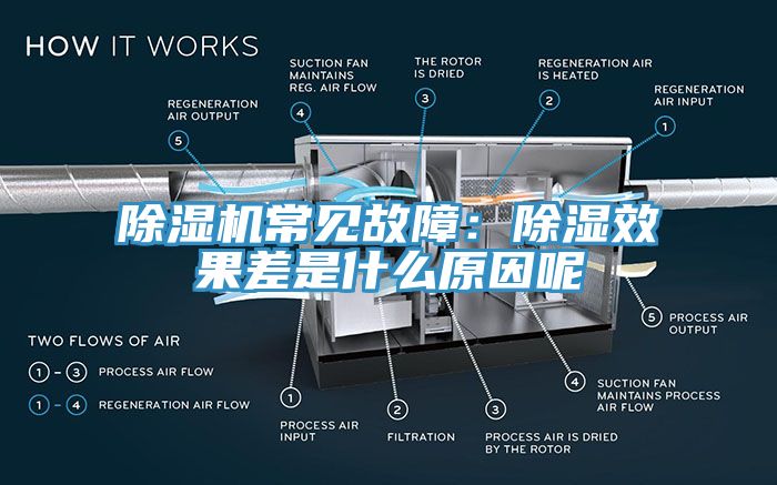 除濕機常見(jiàn)故障：除濕效果差是什么原因呢